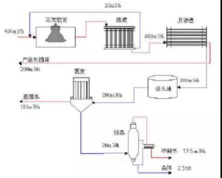 廢水零排放工藝是什么？廢水零排放技術(shù)與應(yīng)用(圖1)
