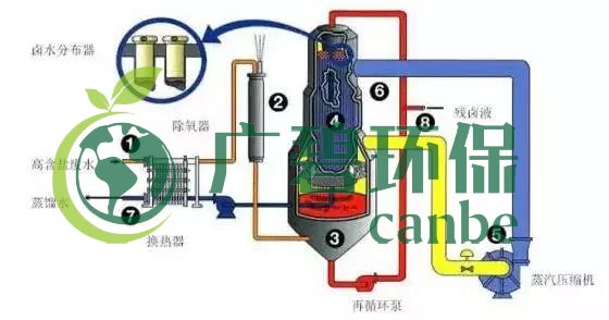 廢水零排放工藝是什么？廢水零排放技術(shù)與應(yīng)用(圖3)