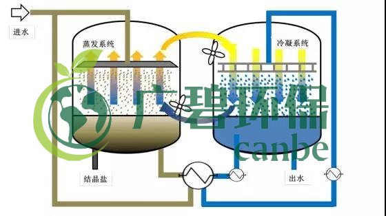 廢水零排放工藝是什么？廢水零排放技術(shù)與應(yīng)用(圖11)