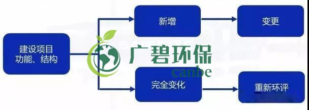 環(huán)評審批過期怎么辦？如何區(qū)分環(huán)評重大變更、重新報(bào)批、重新審核(圖1)