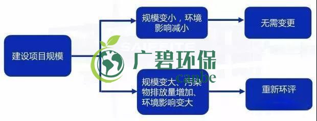 環(huán)評審批過期怎么辦？如何區(qū)分環(huán)評重大變更、重新報(bào)批、重新審核(圖2)