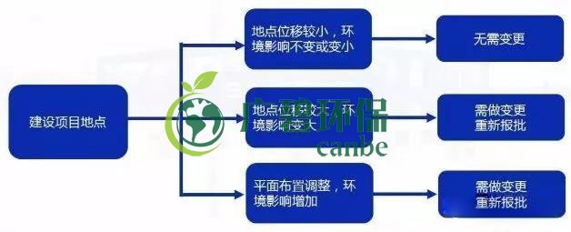 環(huán)評審批過期怎么辦？如何區(qū)分環(huán)評重大變更、重新報(bào)批、重新審核(圖3)