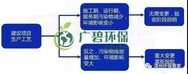環(huán)評審批過期怎么辦？如何區(qū)分環(huán)評重大變更、重新報(bào)批、重新審核(圖4)