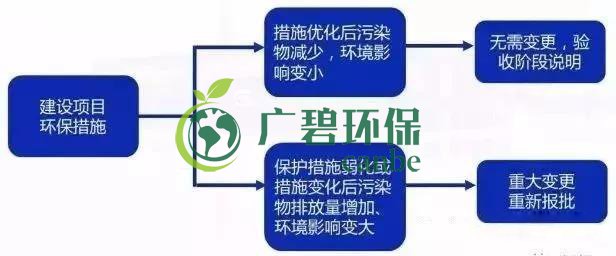 環(huán)評審批過期怎么辦？如何區(qū)分環(huán)評重大變更、重新報(bào)批、重新審核(圖5)